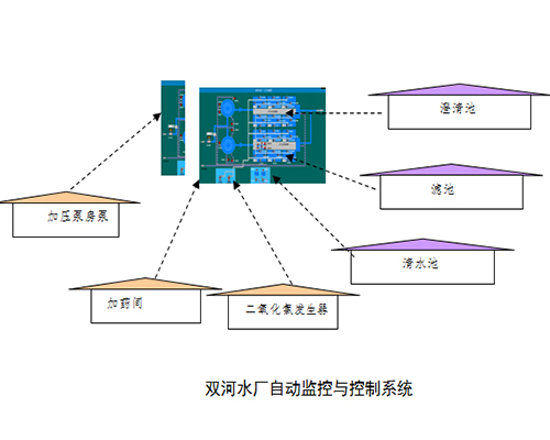 雙河水廠自動(dòng)化控制系統(tǒng)合同執(zhí)行情況