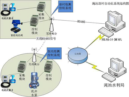 智能灌溉系統(tǒng)