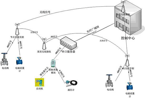 節(jié)水智能灌溉