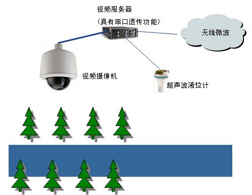 智能灌溉系統(tǒng)