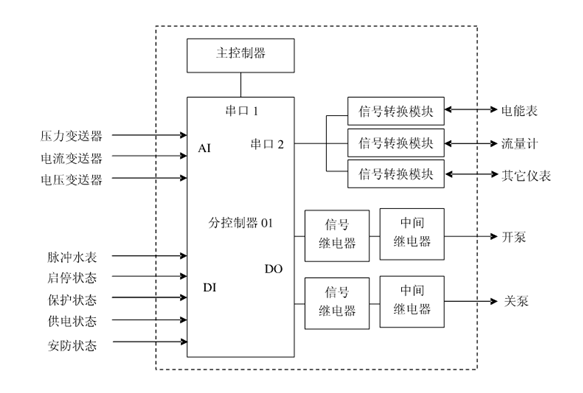 節(jié)水智能灌溉