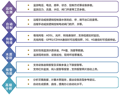 智能灌溉系統(tǒng)