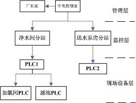 水廠自控